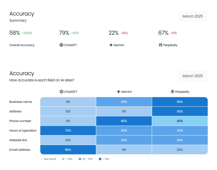 Information accuracy
