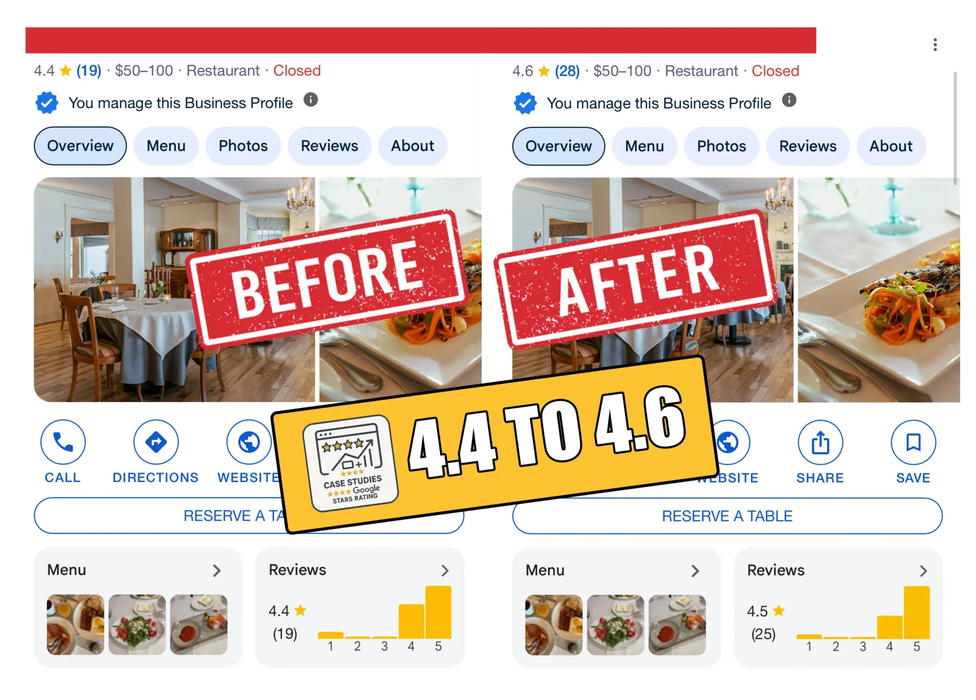 Restaurant Google profile before and after, 4.4 to 4.6 stars